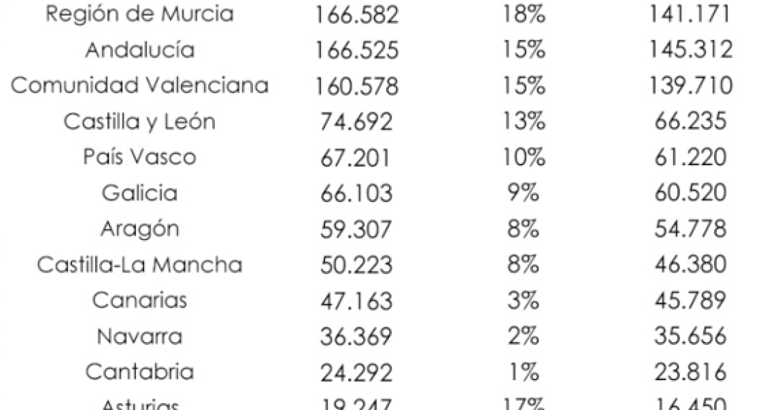 Imagen del día: las CCAA en las que se firmarán más contratos de trabajo este verano
