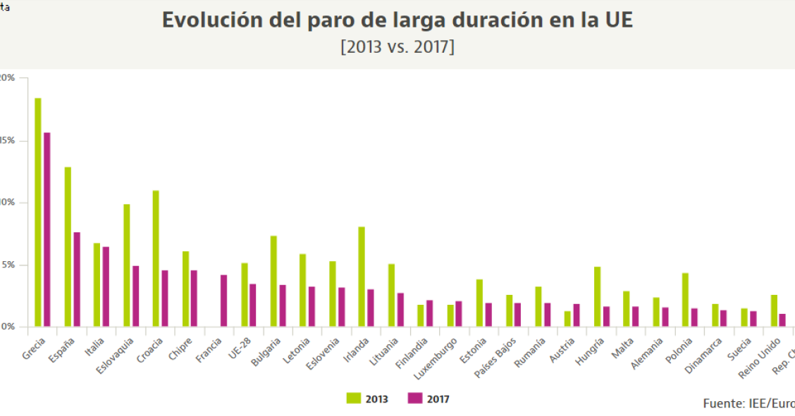 España tiene el doble de parados de larga duración que la media europea
