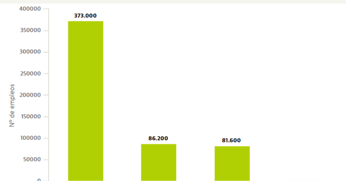 La construcción pisa el acelerador laboral: crea 15 de cada 100 empleos en España en el último año