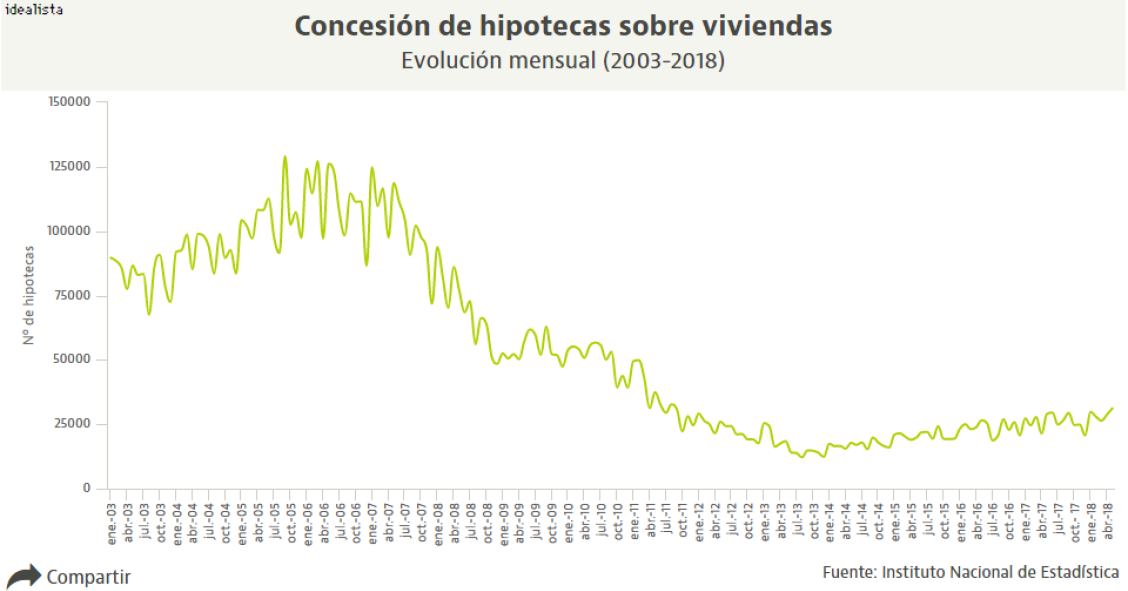 Las hipotecas crecen un 7,3% en mayo con el tipo fijo en máximos históricos