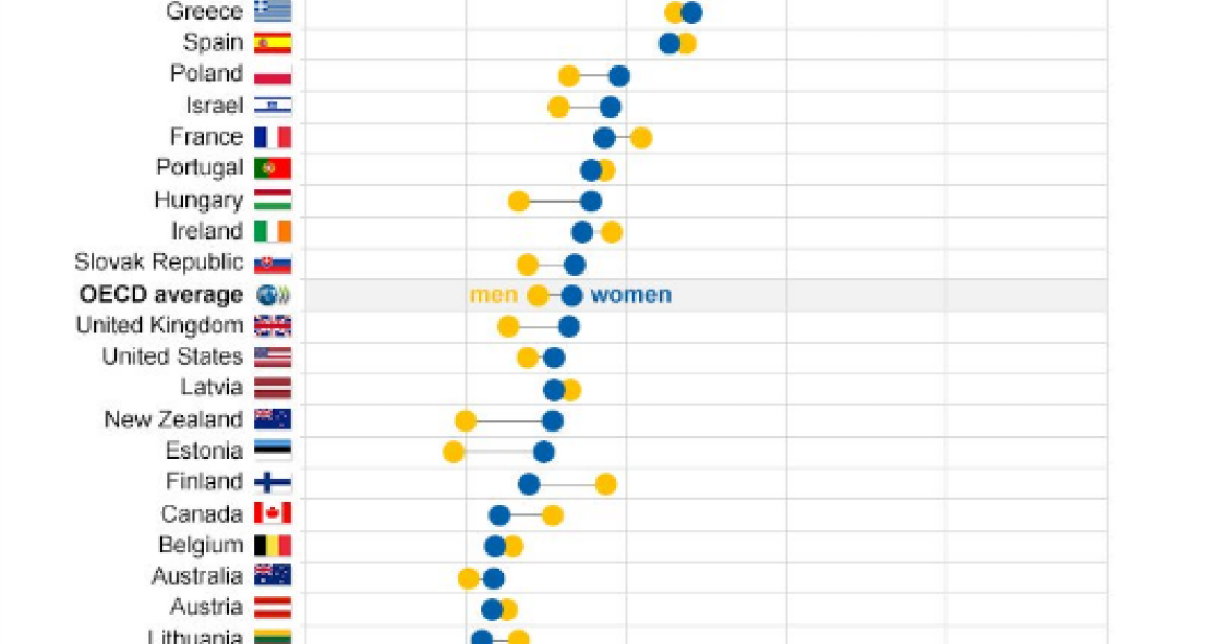 Imagen del día: Cuántos ninis hay en los países de la OCDE