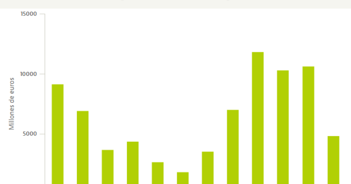 España sigue en el podio de la inversión inmobiliaria: capta casi 27 millones cada día