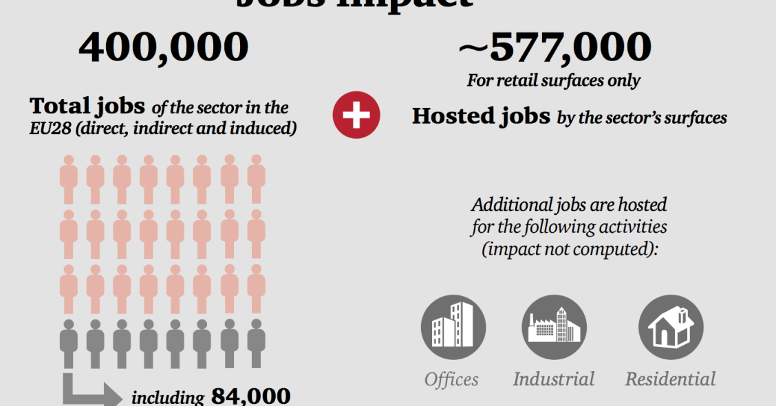 El ‘real estate’ emplea a casi medio millón de personas en Europa según PwC