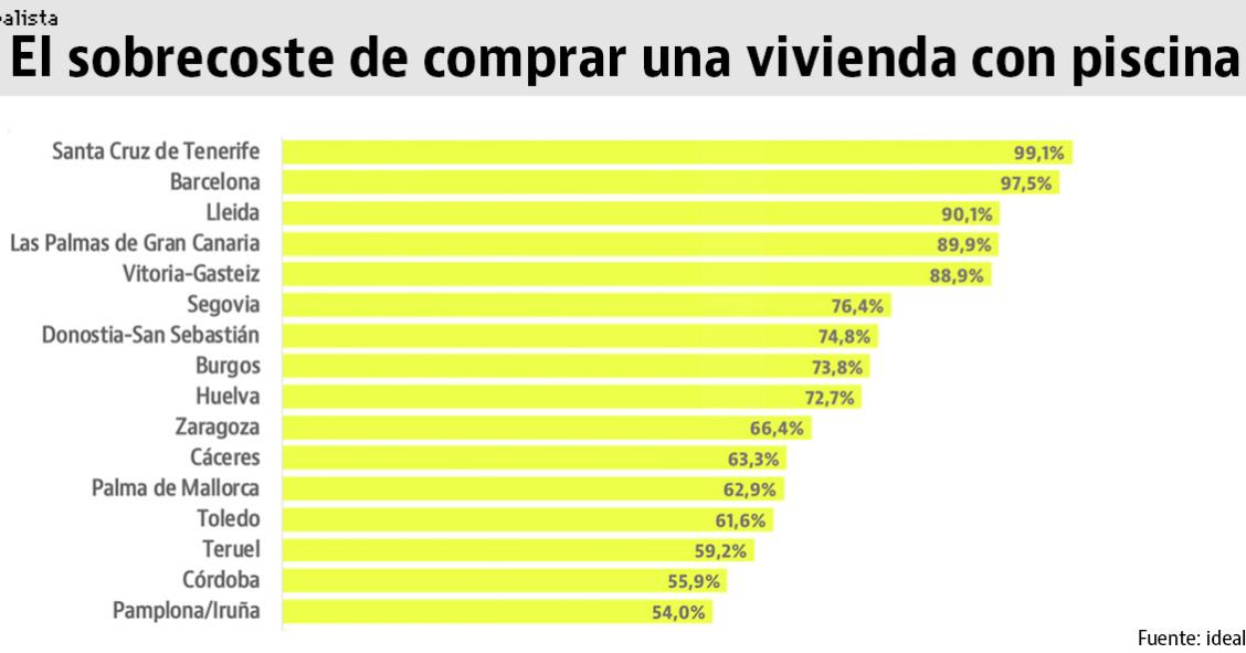 Los pisos con piscina son un 40% más caros que si no la tienen y los gastos de comunidad son mayores