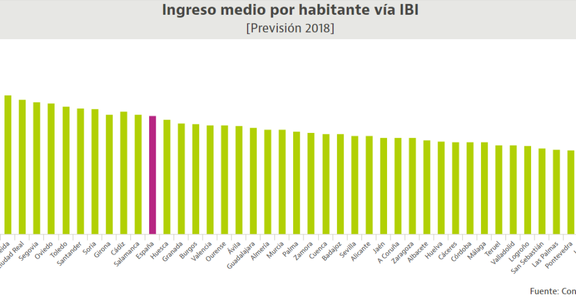 Cuánto dinero se paga de IBI en cada capital de provincia (Ranking)