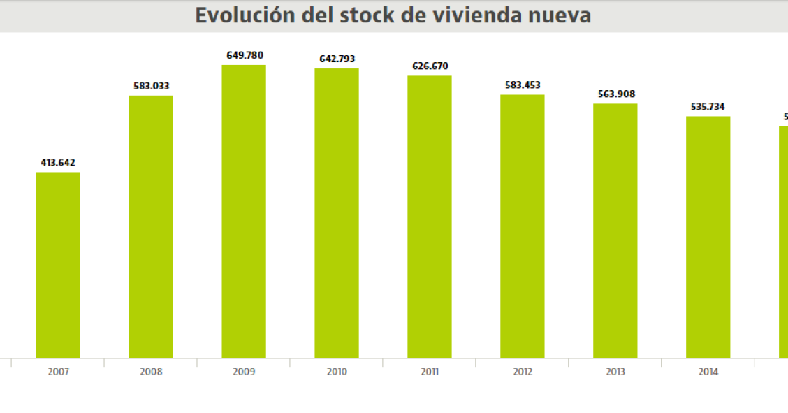 Radiografía del stock de vivienda nueva: baja un 3% y se absorbe por completo en cinco provincias