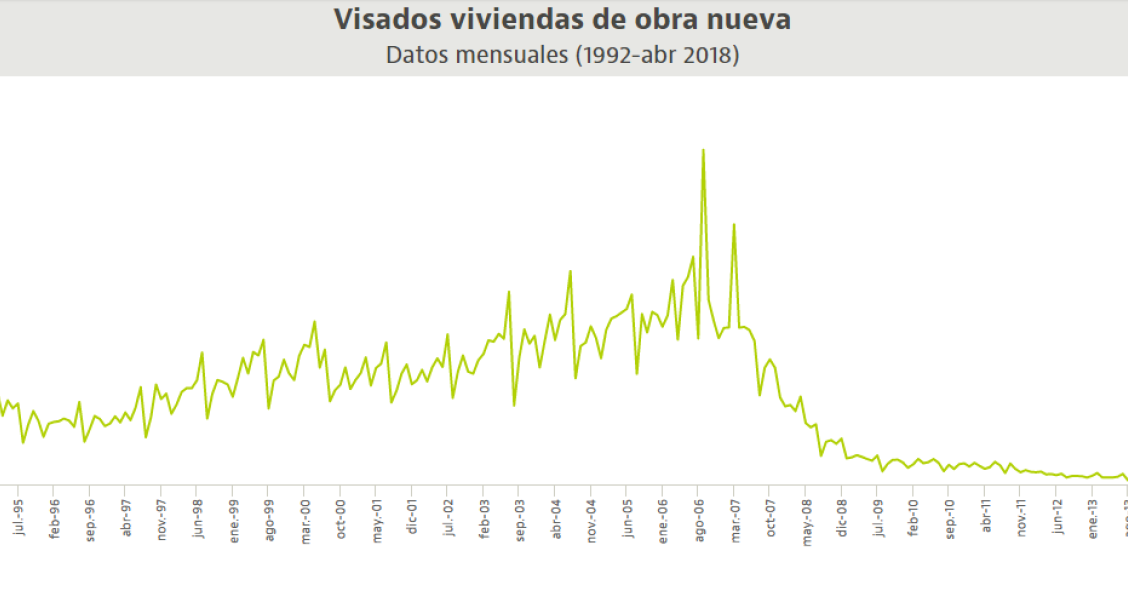 Los visados de obra nueva comienzan a recuperar lustre al subir a máximos de 9 años