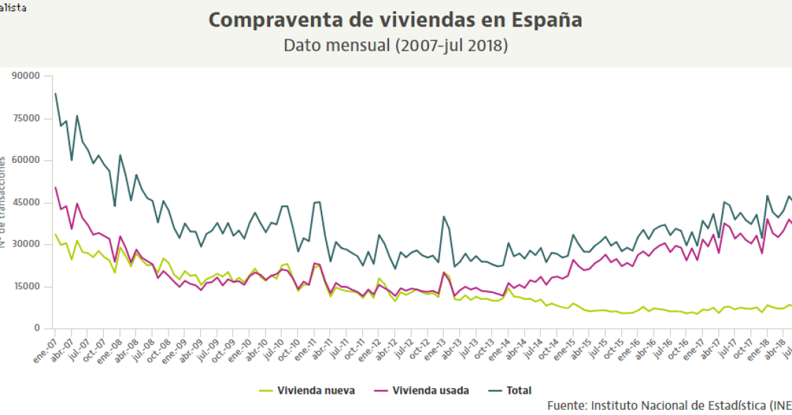 INE: la compraventa de casas sube en julio y ya se superan las 300.000 operaciones este año