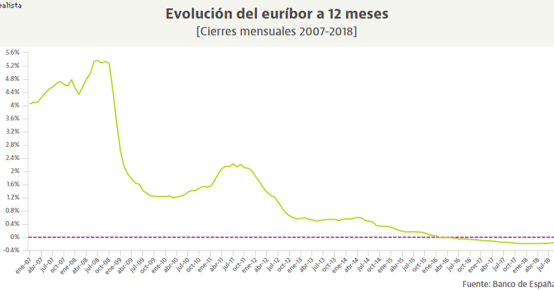 Se acabó el chollo del euríbor: las hipotecas se encarecen por primera vez desde 2014