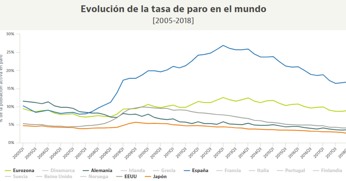 Por qué el paro en España es cuatro veces más alto que en Alemania, Reino Unido o EEUU
