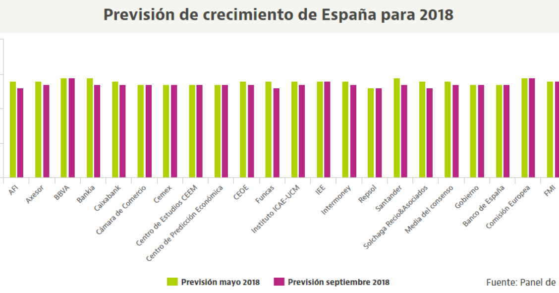 BBVA y los organismos internacionales, los que más confían en el crecimiento de España