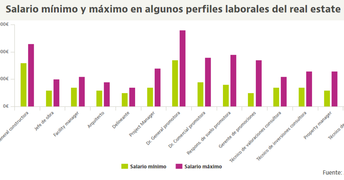 El sueldo mínimo y máximo que se puede ganar en el ladrillo... según el puesto y la experiencia