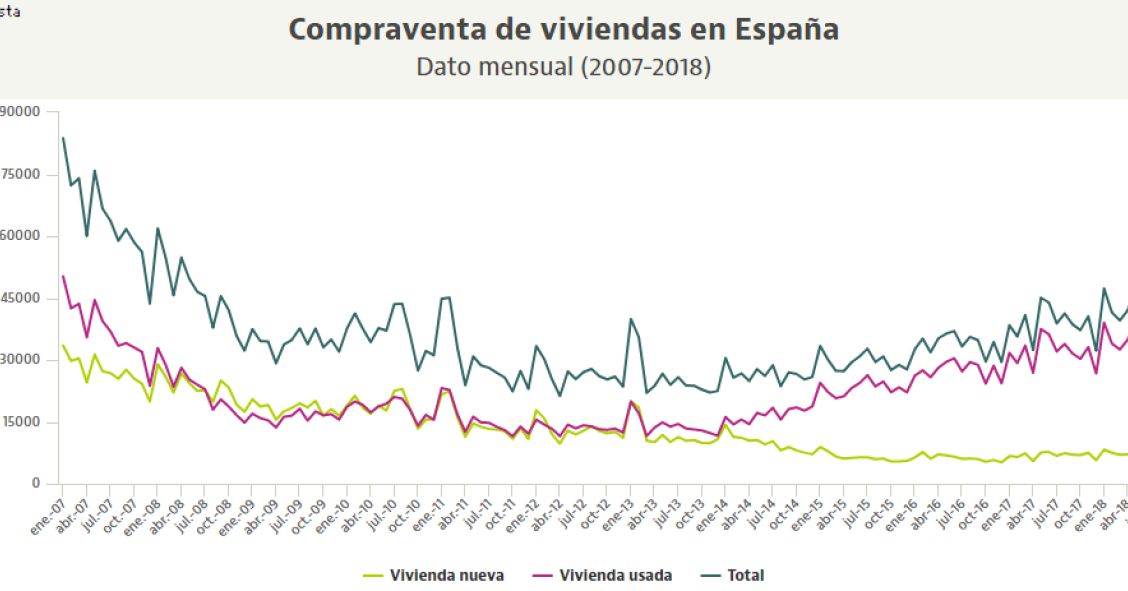INE: la compraventa de viviendas sube en agosto y ya supera el medio millón en el último año 