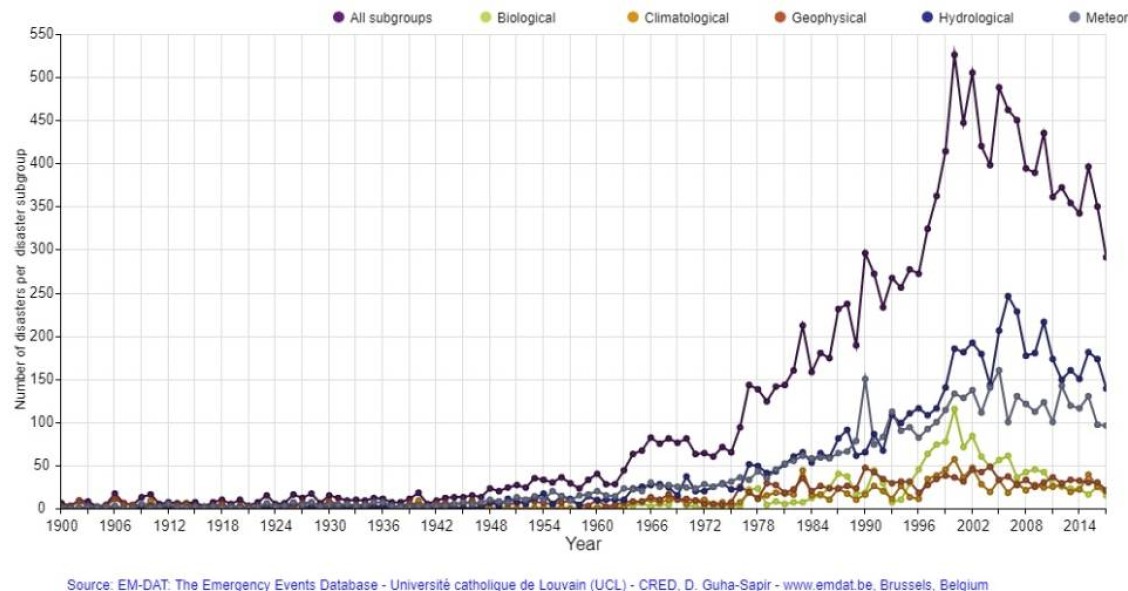  Imagen del día: Evolución de los desastres naturales