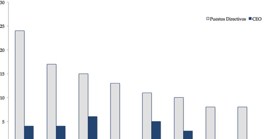 Imagen del día: Mujeres en puestos directivos o consejeras en empresas cotizadas en varios países europeos