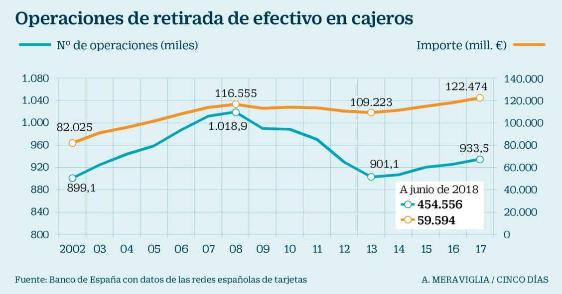Imagen del día: Los españoles acuden menos a los cajeros (pero sacan más dinero)