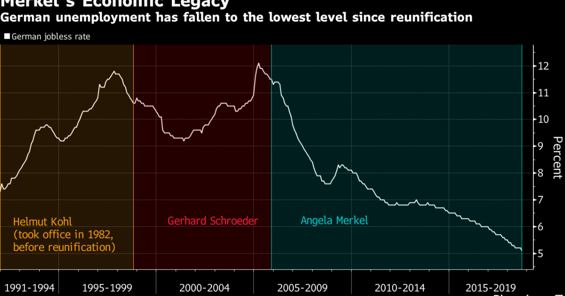 El legado de Merkel: el desempleo en Alemania ha caído a su nivel más bajo desde la reunificación 