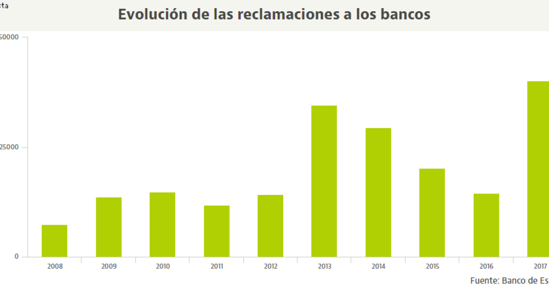 La banca, saturada por las suelo y gastos hipotecarios: las reclamaciones marcan máximos