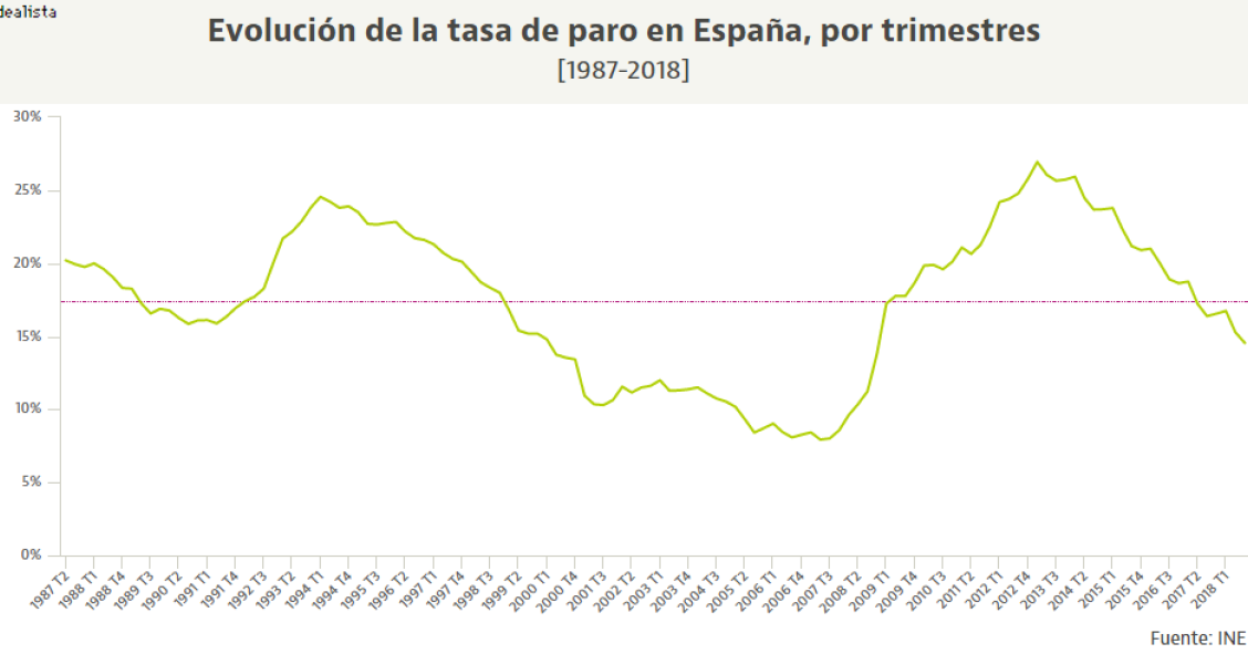 La tasa de paro en España baja del 15% por primera vez en 10 años