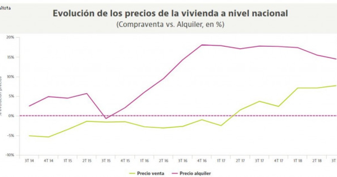 El precio del alquiler crece más rápido que el de venta: cómo han cambiado en los últimos años