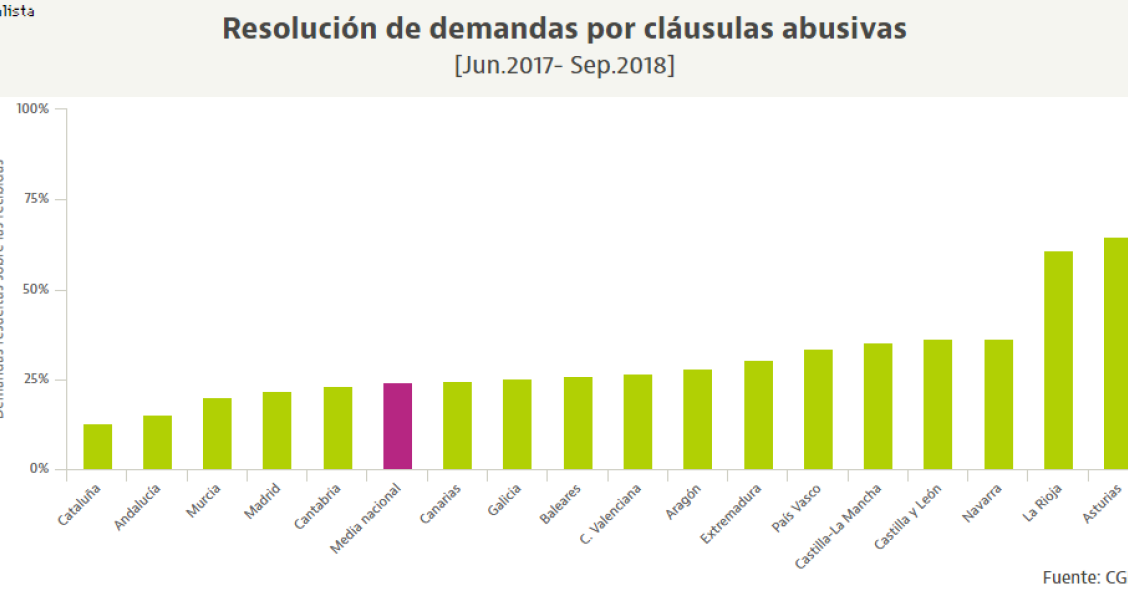 Cataluña, la autonomía que ha resuelto menos demandas por cláusulas abusivas de las hipotecas