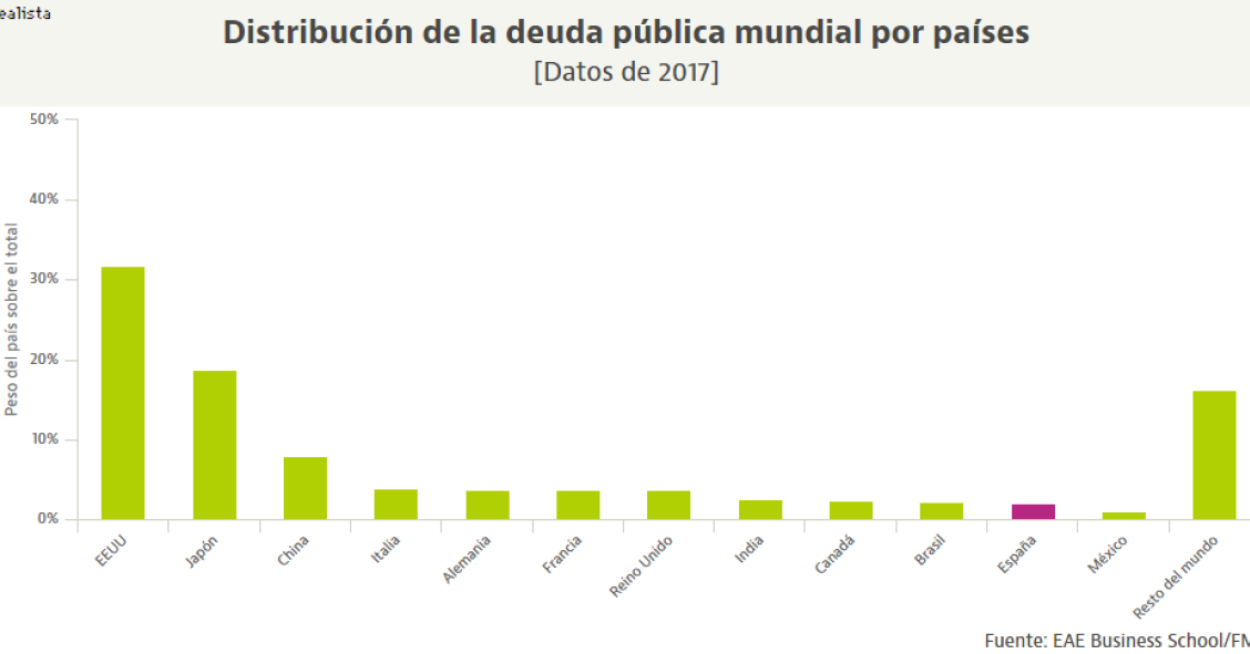 España es uno de los países con más deuda pública: esto es lo que debemos al mundo