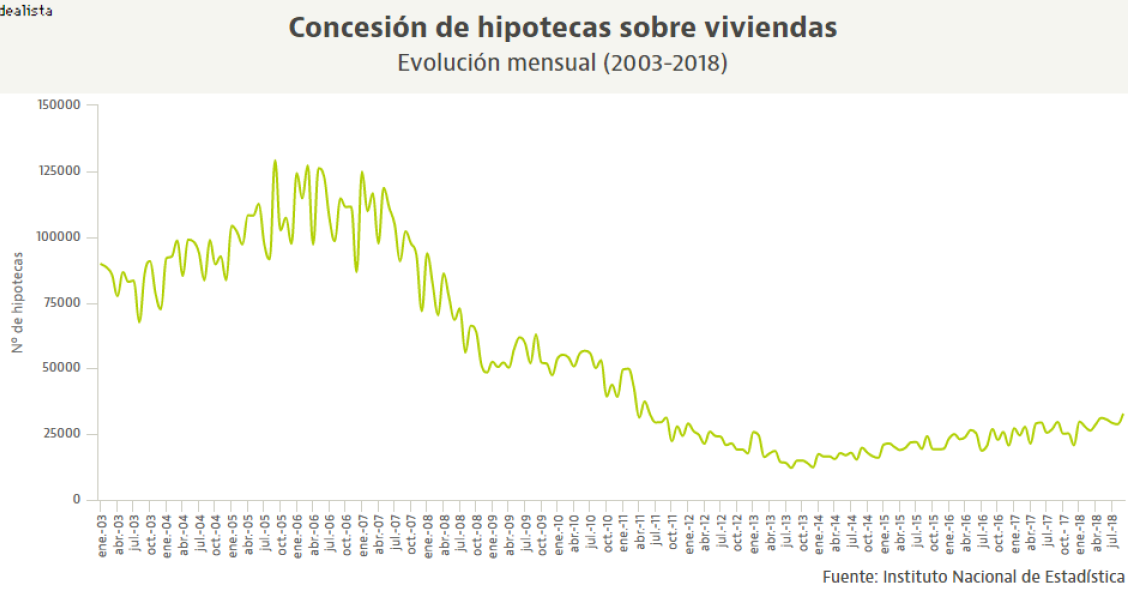 La firma de hipotecas marca máximos de siete años