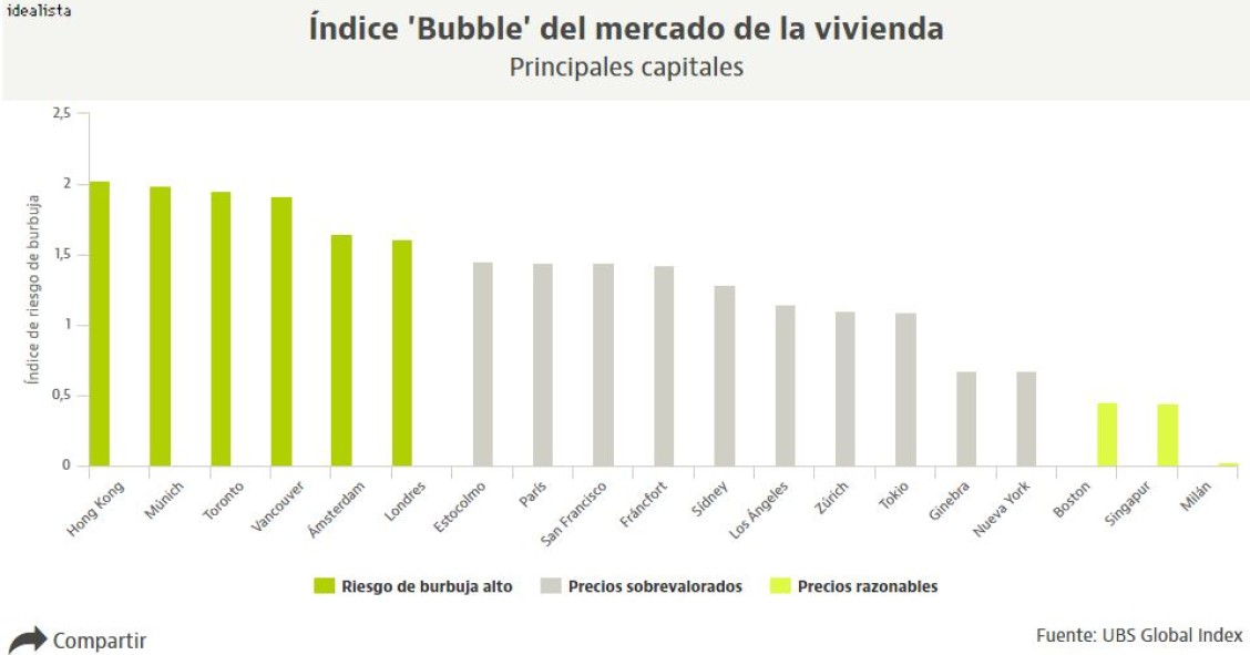 La vivienda comienza a tocar techo en las principales ciudades del mundo