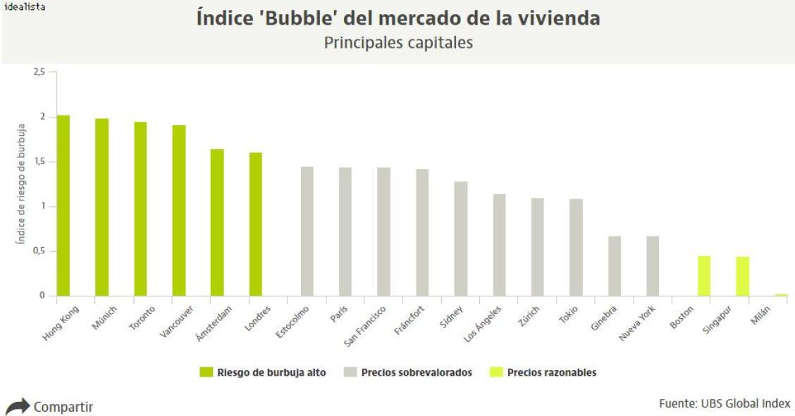 Berlín, París, Londres o Nueva York: así está la vivienda en el mundo