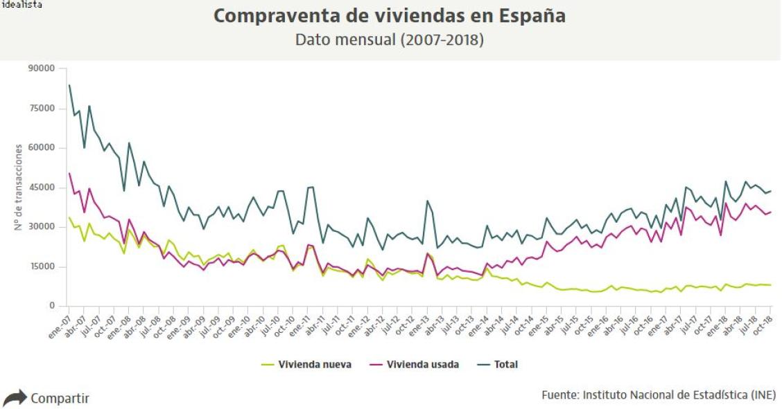 La venta de viviendas crece un 15,8% en octubre, pero el ritmo comienza a moderarse