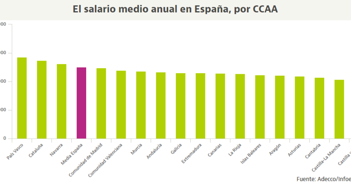 Dos décadas perdidas: los salarios podrían seguir por debajo del nivel precrisis más allá de 2025