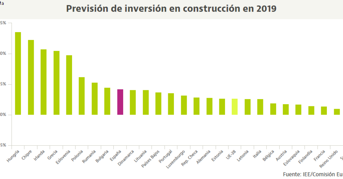 España será en 2019 uno de los países europeos donde más crecerá la inversión en construcción