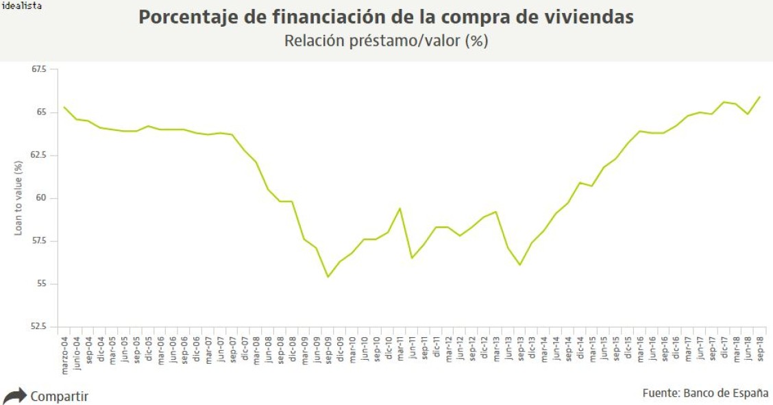 La banca concede mayor porcentaje de financiación que nunca para la compra de una vivienda