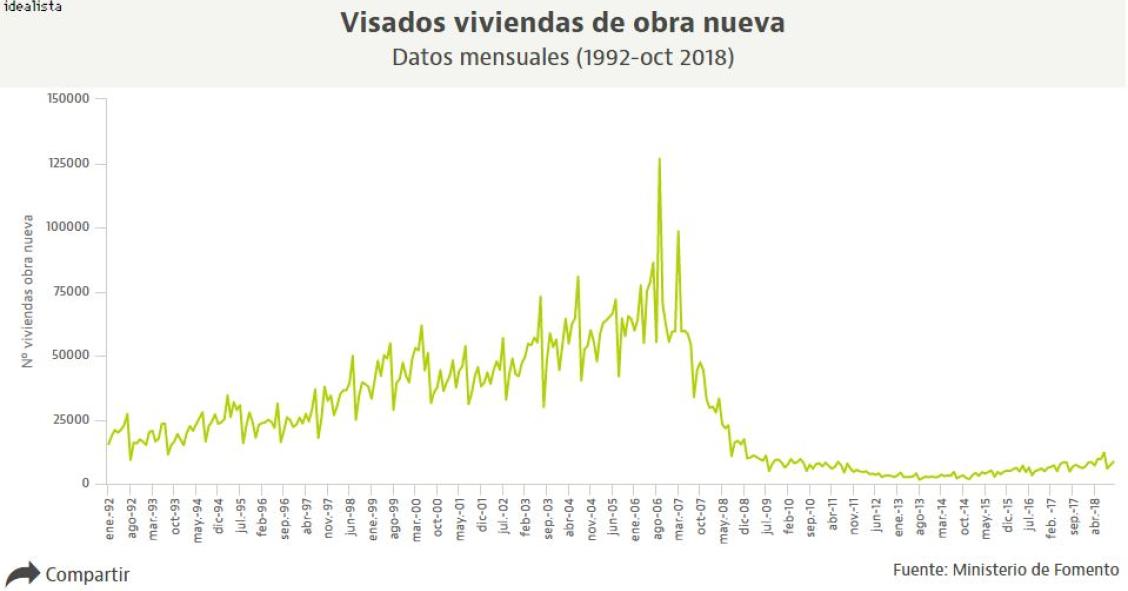 Los visados de obra nueva cerrarán el año rozando las 100.000 casas