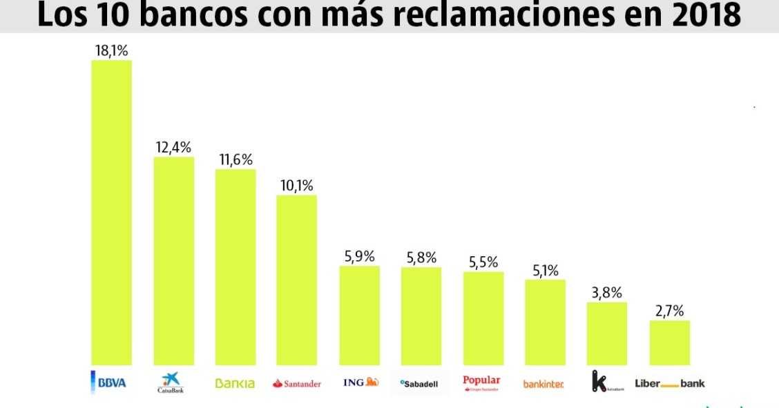 Estos son los bancos más reclamados en 2018 por las cláusulas abusivas de las hipotecas 