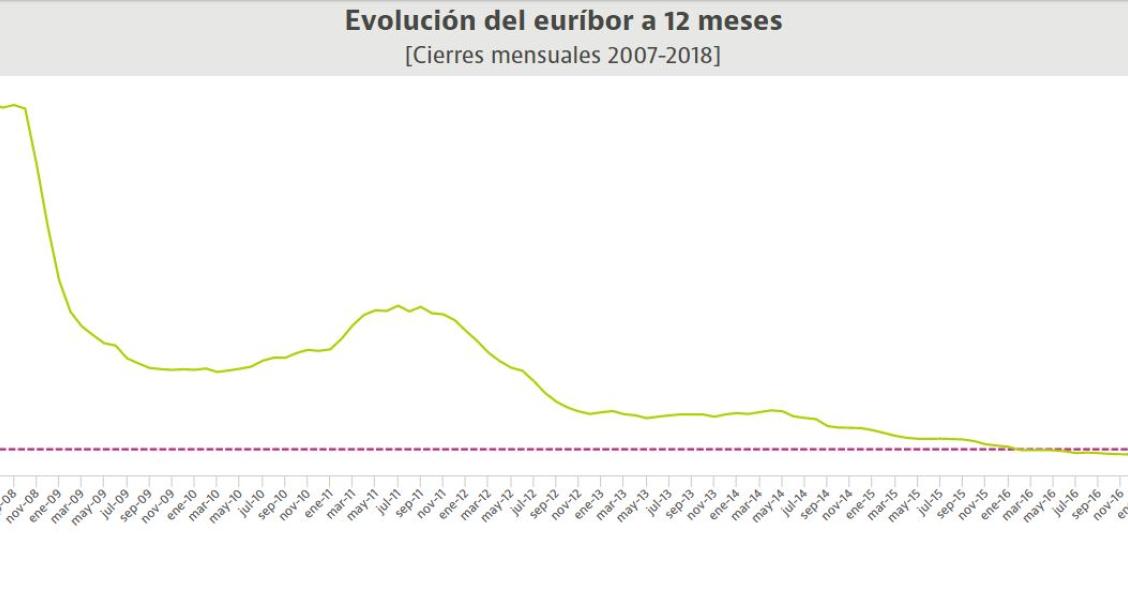 El euríbor cierra 2018 más cerca de salir de terreno negativo y encareciendo las hipotecas