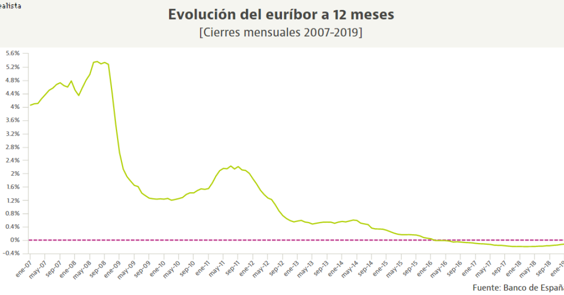 El euríbor cierra enero de 2019 con subidas... y se va acercando a terreno positivo