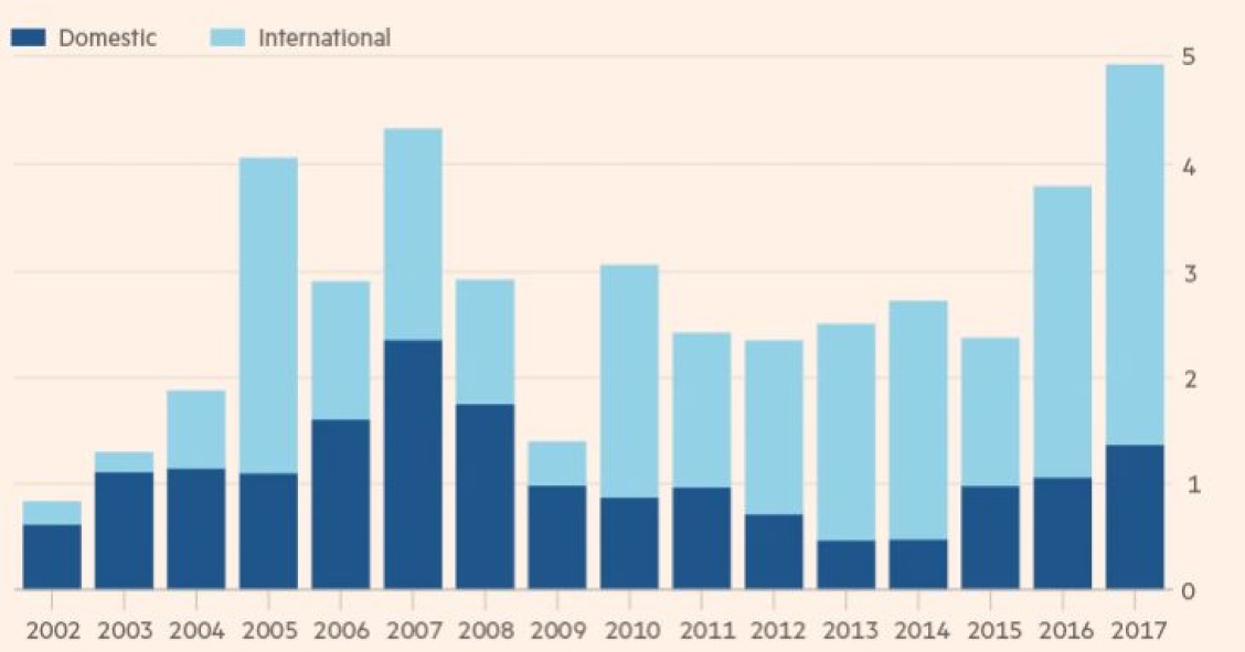 La inversión extranjera alcanza cifras récord en España