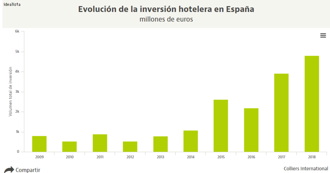 El momento dulce del sector hotelero: la inversión bate un nuevo récord en 2018