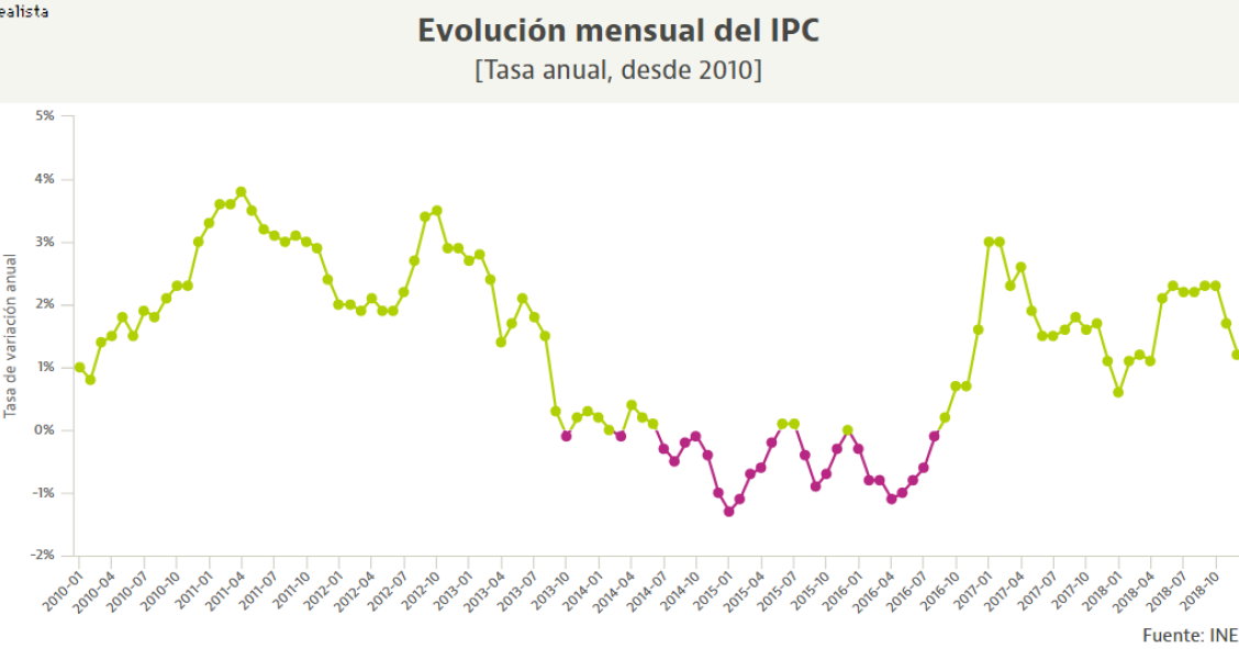 Previsión IPC 2019: qué podemos esperar de los precios este año