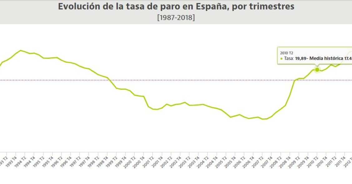 La tasa de paro en España baja al 14,4% y cierra 2018 en su nivel más bajo en 10 años