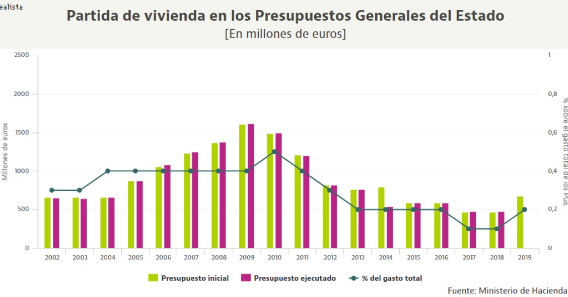 El Gobierno dispara el presupuesto en vivienda... pero es un 60% inferior al de hace 10 años