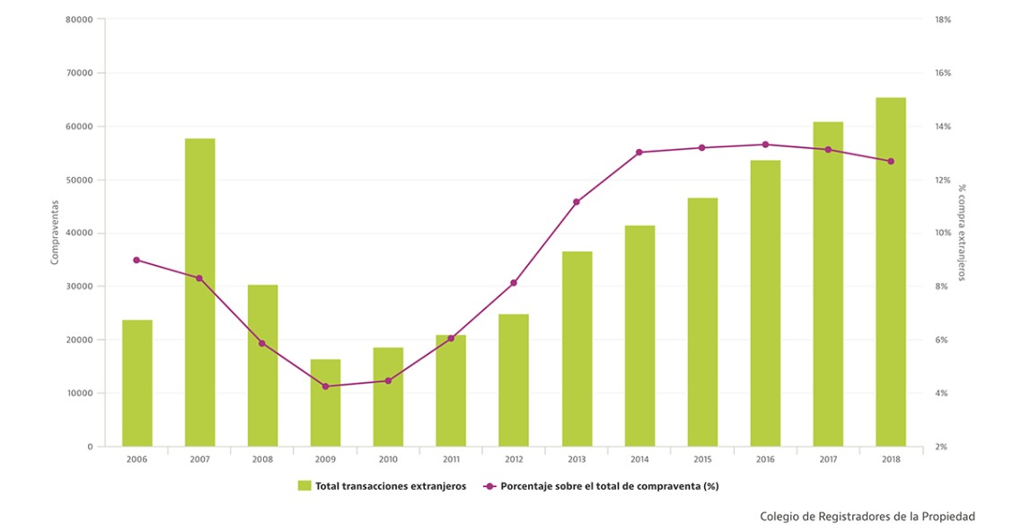 Los extranjeros siguen comprando casas en España: en 2018 superaron las 65.500 viviendas