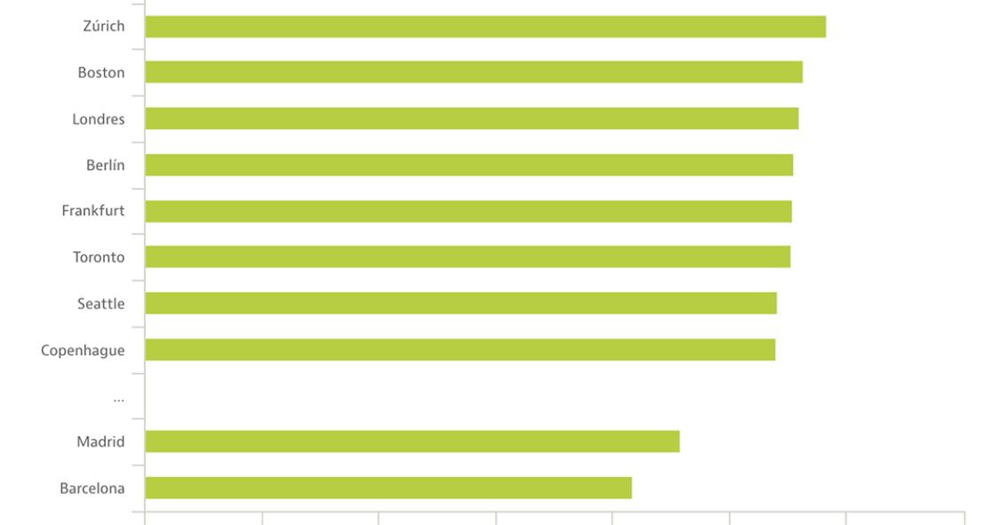 Múnich, San Francisco y Zúrich, las mejores ciudades para encontrar trabajo