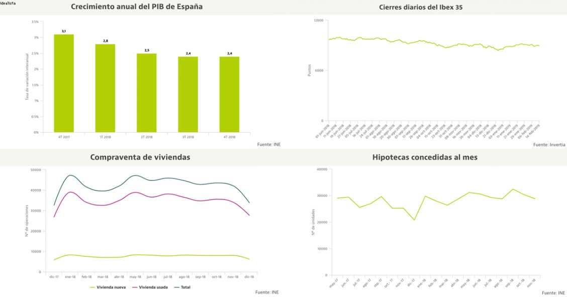 Cómo han evolucionado la economía y la vivienda en la breve legislatura de Pedro Sánchez