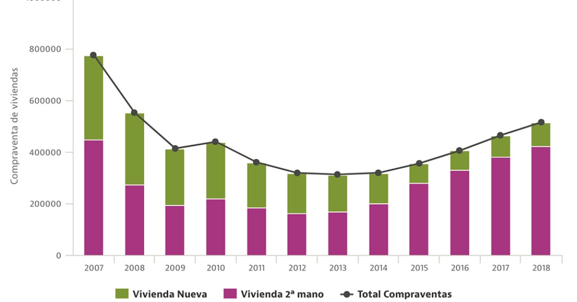 La venta de viviendas en 2018 crece un 10,1% y vuelve a números de 2008
