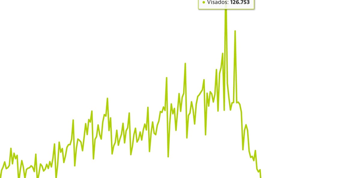 Los visados de vivienda repuntan y despiden 2018 en niveles que no se veían desde 2009
