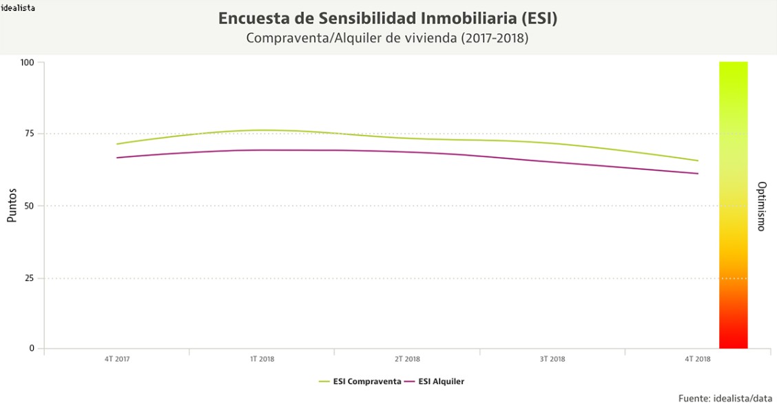 Las inmobiliarias prevén que el precio de la vivienda en venta y en alquiler se estabilice para 2019