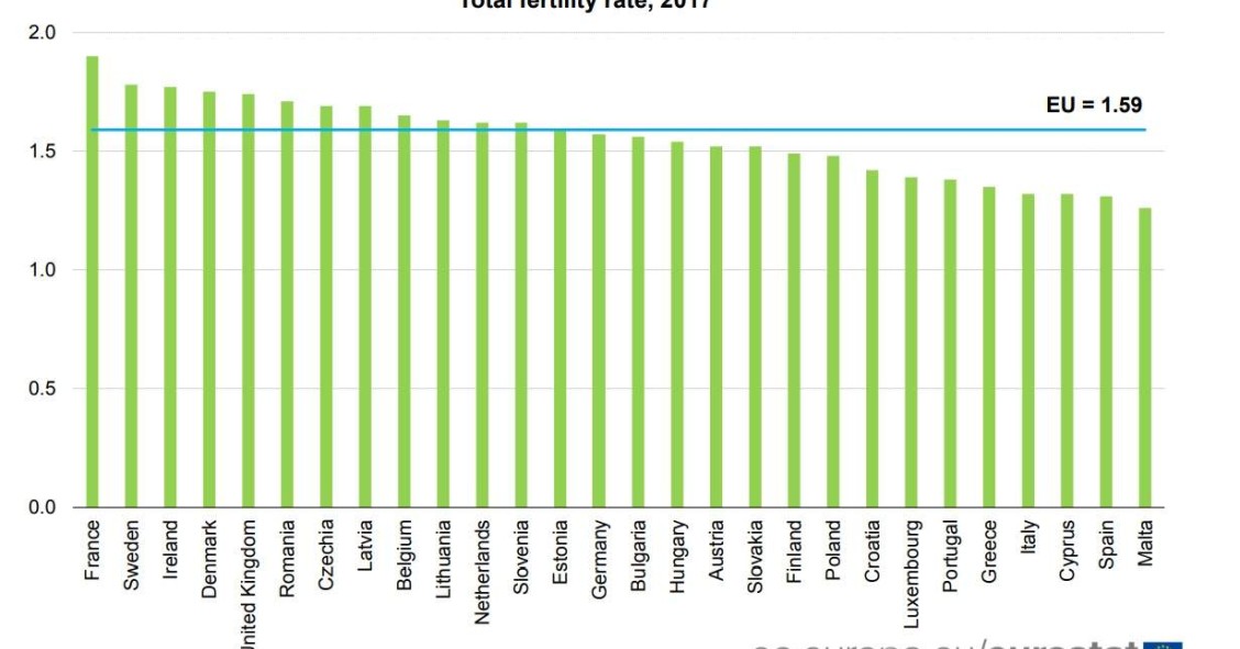 Imagen del día: la tasa de fertilidad en España es de las más bajas de Europa
