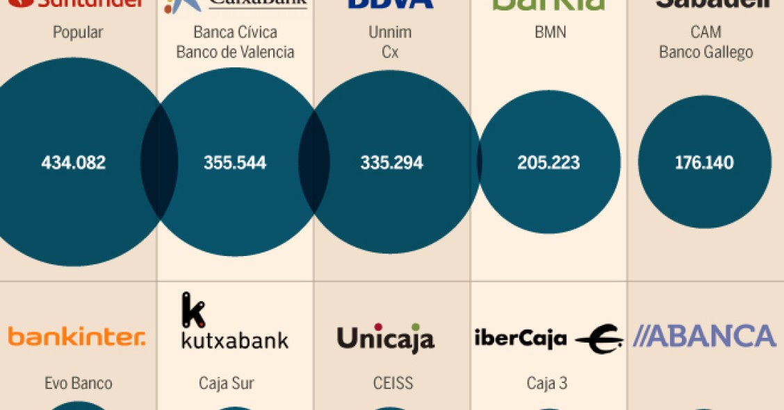 Imagen del día: las fusiones de los bancos en la última década